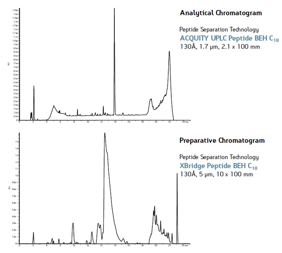 Analytical to Prep Peptide Separation Technology
